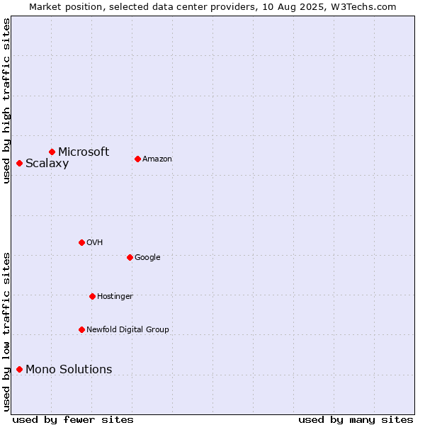 Market position of Microsoft vs. Mono Solutions vs. Scalaxy