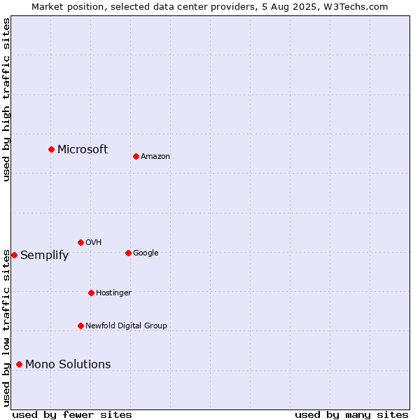 Market position of Microsoft vs. Mono Solutions vs. Semplify