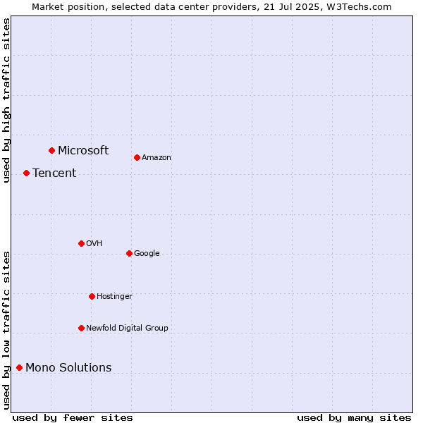 Market position of Microsoft vs. Tencent vs. Mono Solutions