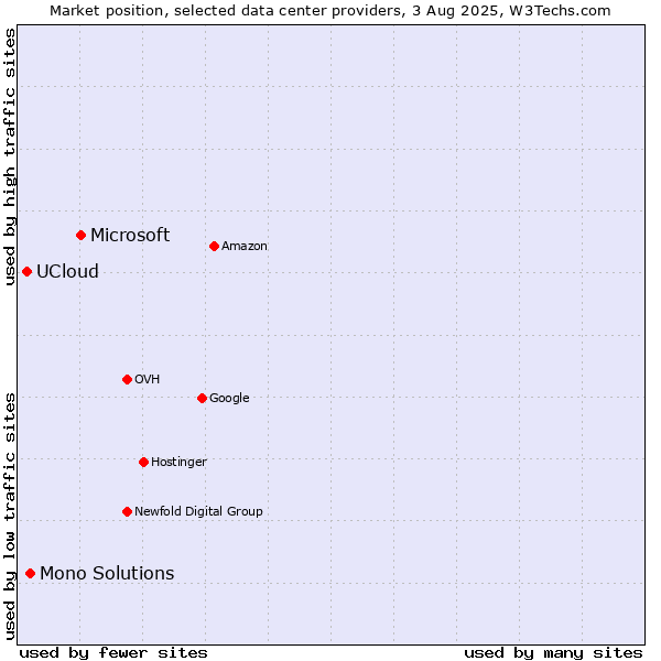 Market position of Microsoft vs. Mono Solutions vs. UCloud