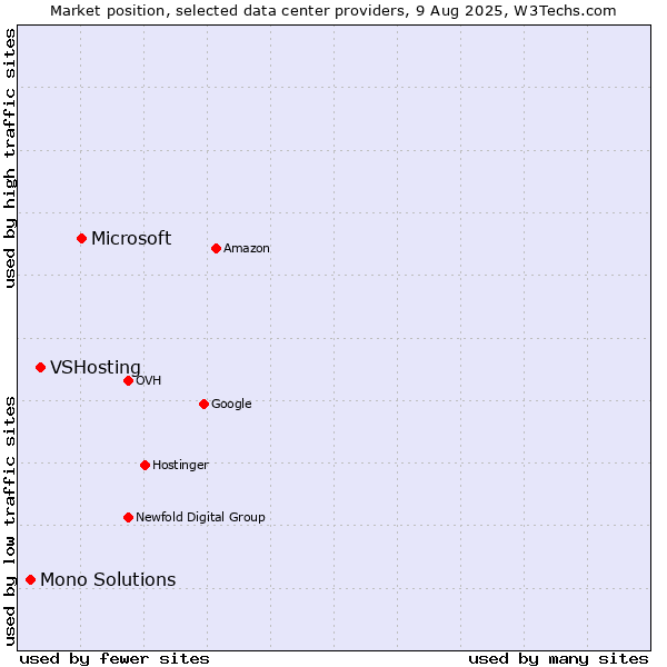 Market position of Microsoft vs. VSHosting vs. Mono Solutions