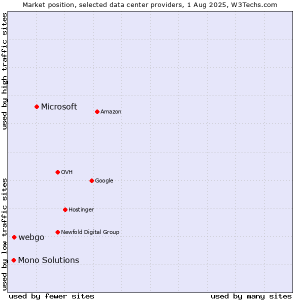 Market position of Microsoft vs. webgo vs. Mono Solutions