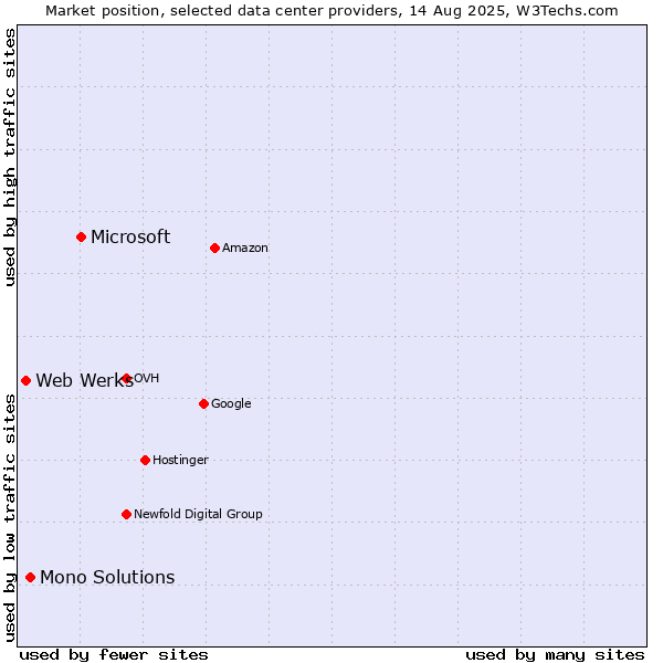 Market position of Microsoft vs. Mono Solutions vs. Web Werks