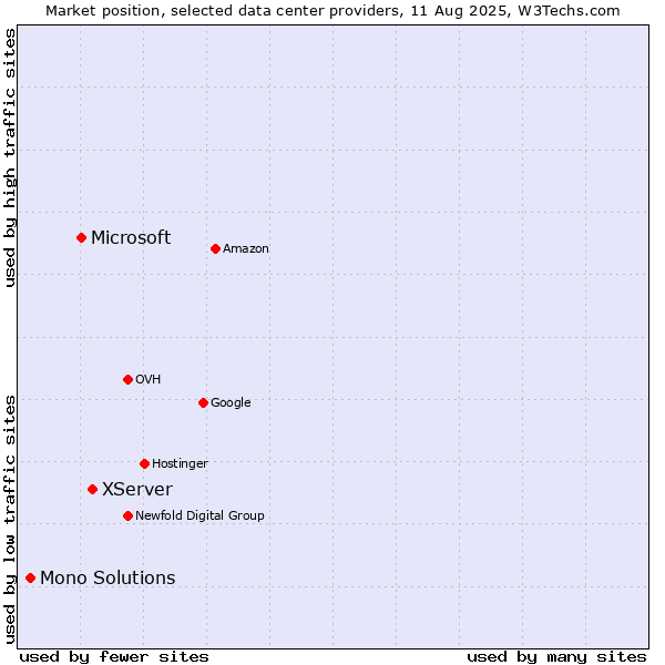 Market position of XServer vs. Microsoft vs. Mono Solutions
