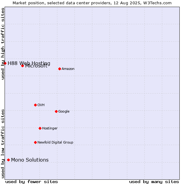 Market position of Microsoft vs. Mono Solutions vs. H88 Web Hosting