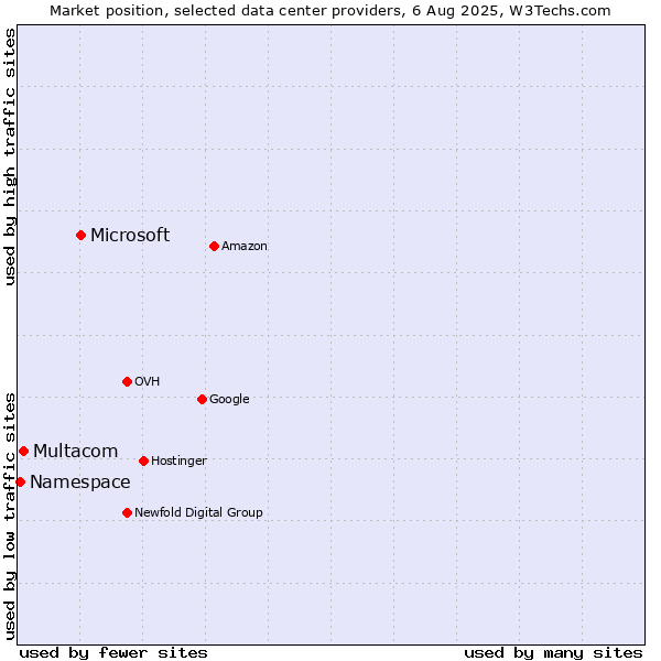 Market position of Microsoft vs. Multacom vs. Namespace