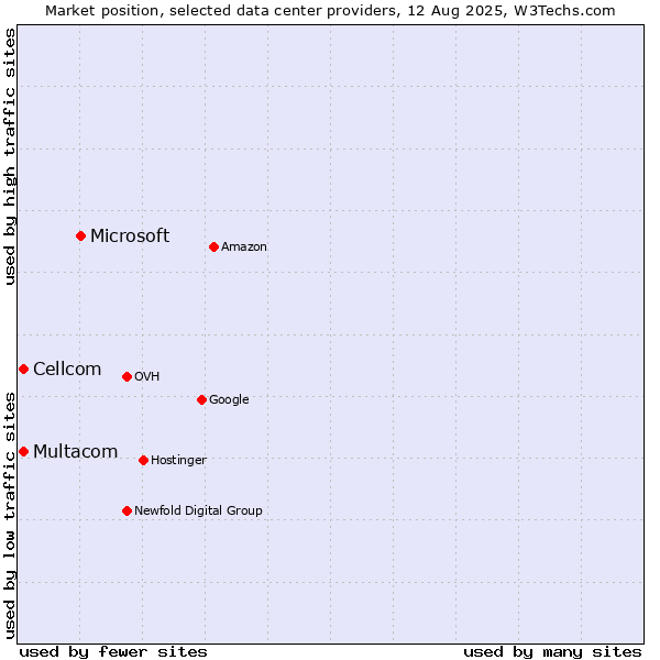Market position of Microsoft vs. Cellcom vs. Multacom