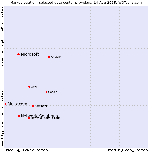 Market position of Network Solutions vs. Microsoft vs. Multacom