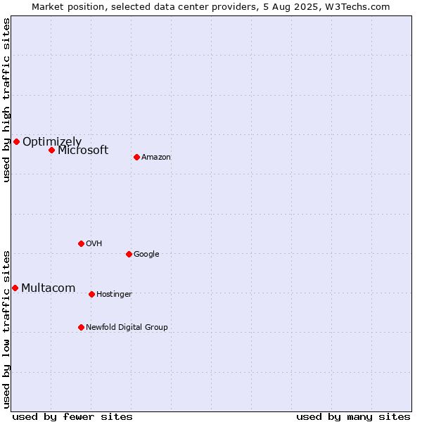 Market position of Microsoft vs. Optimizely vs. Multacom