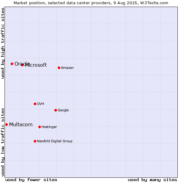 Market position of Microsoft vs. Oracle vs. Multacom