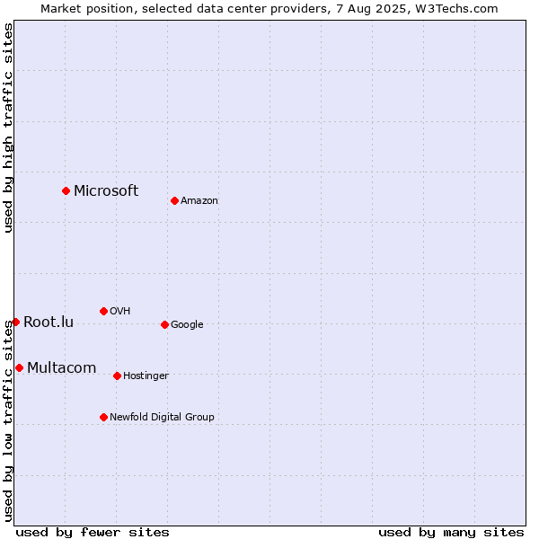 Market position of Microsoft vs. Multacom vs. Root.lu