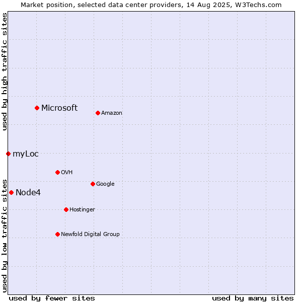 Market position of Microsoft vs. Node4 vs. myLoc
