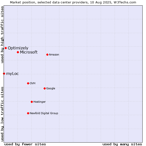 Market position of Microsoft vs. Optimizely vs. myLoc