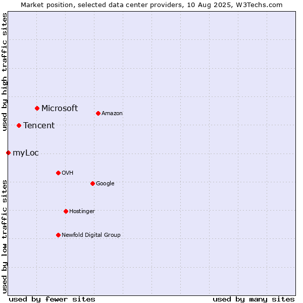 Market position of Microsoft vs. Tencent vs. myLoc