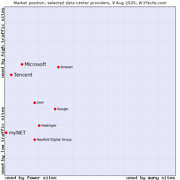Market position of Microsoft vs. Tencent vs. myNET
