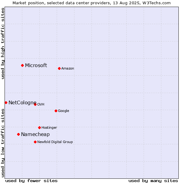 Market position of Microsoft vs. Namecheap vs. NetCologne