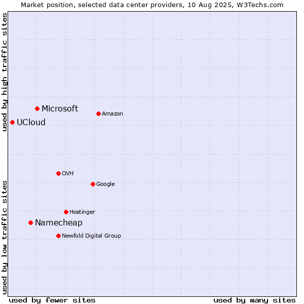 Market position of Microsoft vs. Namecheap vs. UCloud