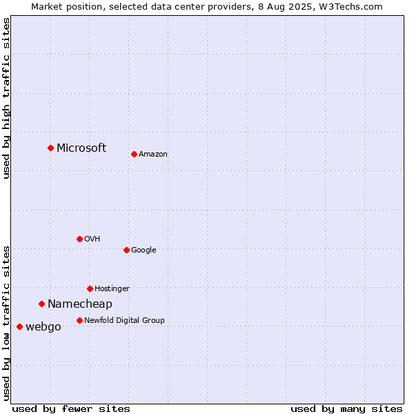 Market position of Microsoft vs. Namecheap vs. webgo