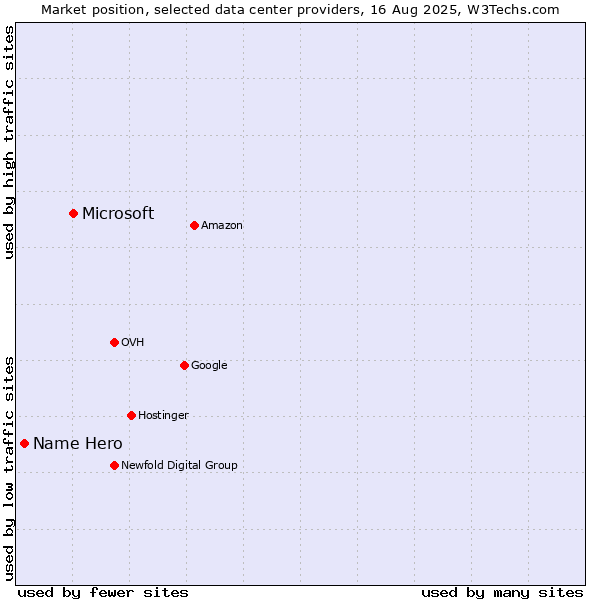 Market position of Microsoft vs. Name Hero