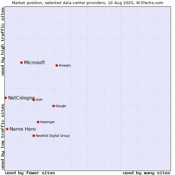 Market position of Microsoft vs. Name Hero vs. NetCologne