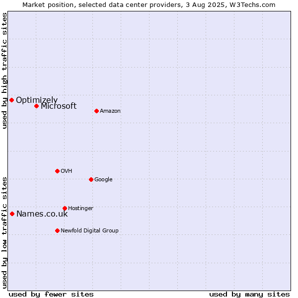 Market position of Microsoft vs. Names.co.uk vs. Optimizely