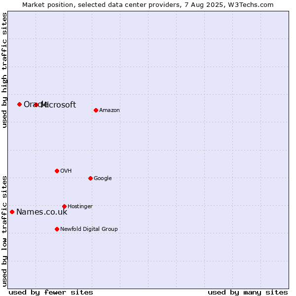 Market position of Microsoft vs. Oracle vs. Names.co.uk