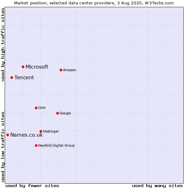Market position of Microsoft vs. Tencent vs. Names.co.uk
