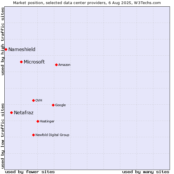 Market position of Microsoft vs. Netafraz vs. Nameshield