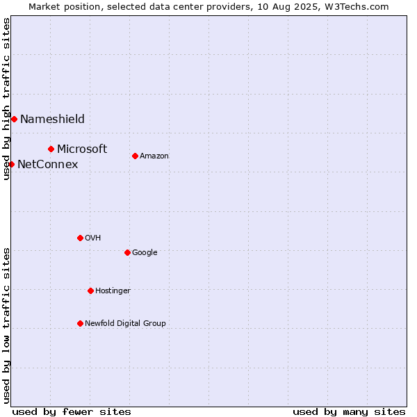 Market position of Microsoft vs. Nameshield vs. NetConnex