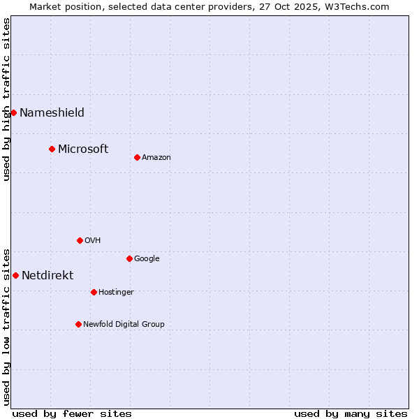 Market position of Microsoft vs. Netdirekt vs. Nameshield
