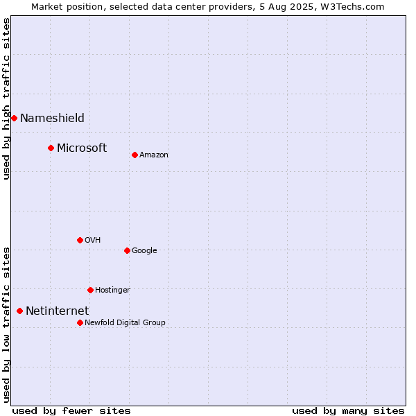Market position of Microsoft vs. Netinternet vs. Nameshield