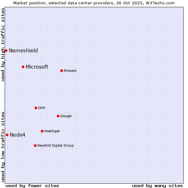 Market position of Microsoft vs. Node4 vs. Nameshield