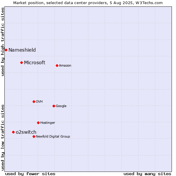Market position of Microsoft vs. o2switch vs. Nameshield