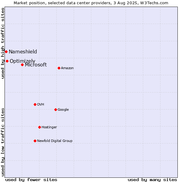 Market position of Microsoft vs. Optimizely vs. Nameshield