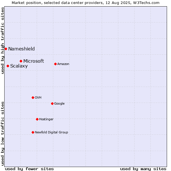 Market position of Microsoft vs. Scalaxy vs. Nameshield