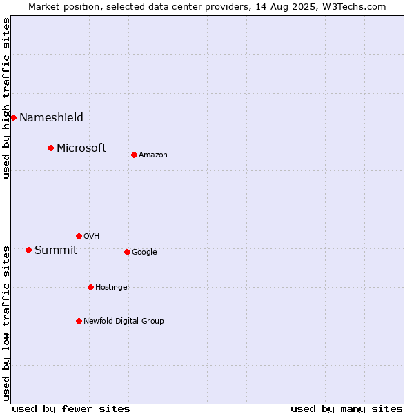 Market position of Microsoft vs. Summit vs. Nameshield