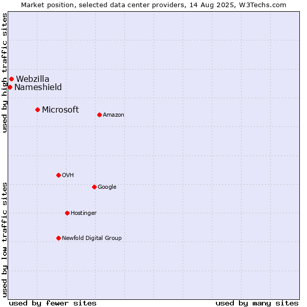 Market position of Microsoft vs. Webzilla vs. Nameshield