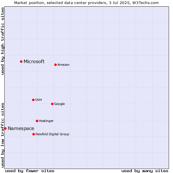 Market position of Microsoft vs. Namespace