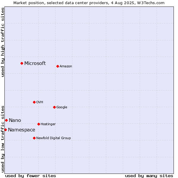 Market position of Microsoft vs. Nano vs. Namespace