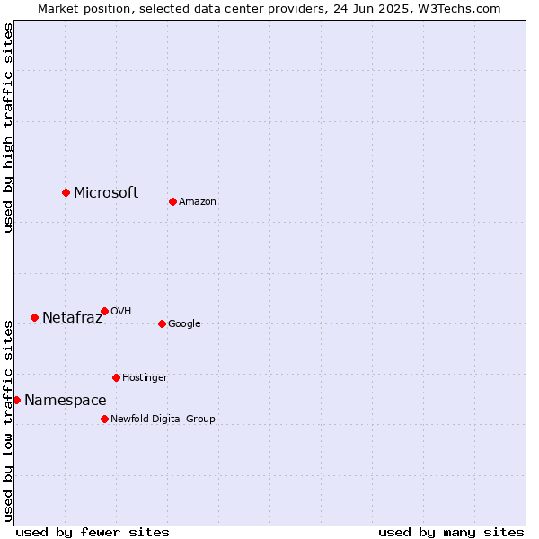Market position of Microsoft vs. Netafraz vs. Namespace