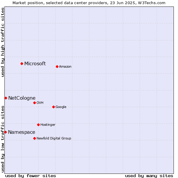 Market position of Microsoft vs. NetCologne vs. Namespace
