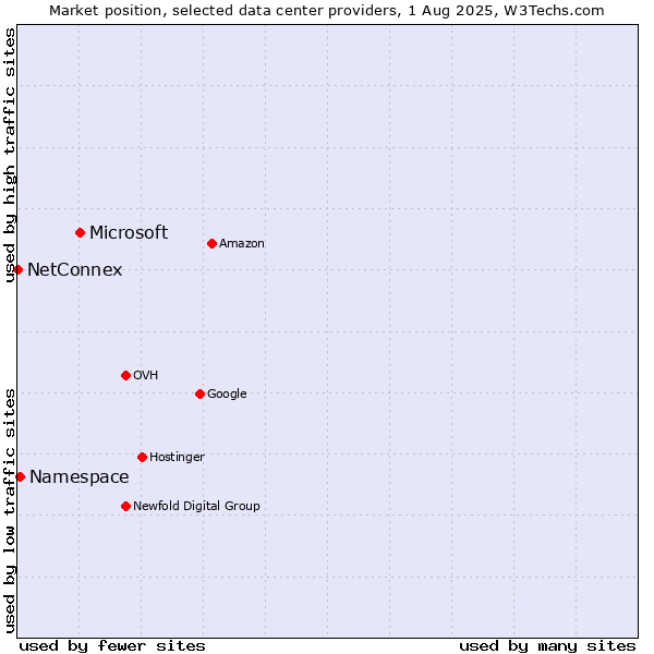 Market position of Microsoft vs. Namespace vs. NetConnex