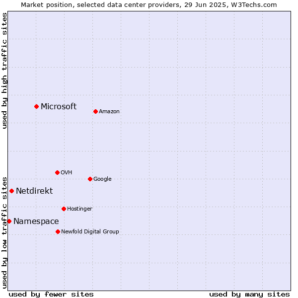 Market position of Microsoft vs. Netdirekt vs. Namespace