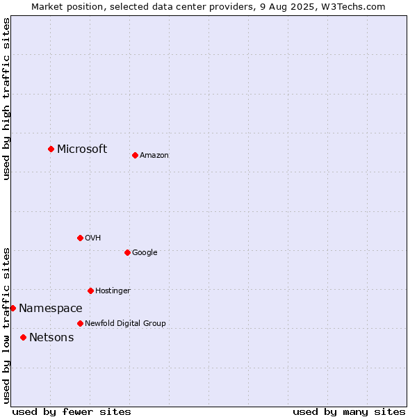 Market position of Microsoft vs. Netsons vs. Namespace