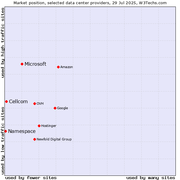 Market position of Microsoft vs. Cellcom vs. Namespace