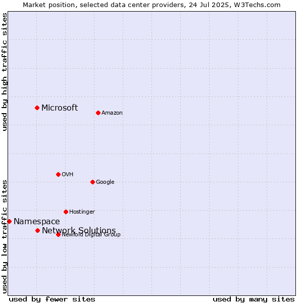 Market position of Network Solutions vs. Microsoft vs. Namespace