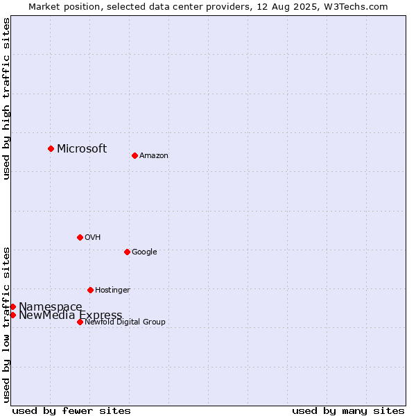 Market position of Microsoft vs. NewMedia Express vs. Namespace