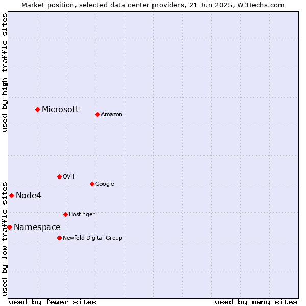Market position of Microsoft vs. Node4 vs. Namespace