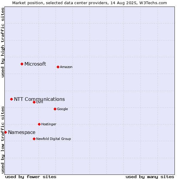 Market position of Microsoft vs. NTT Communications vs. Namespace