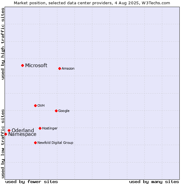Market position of Microsoft vs. Oderland vs. Namespace